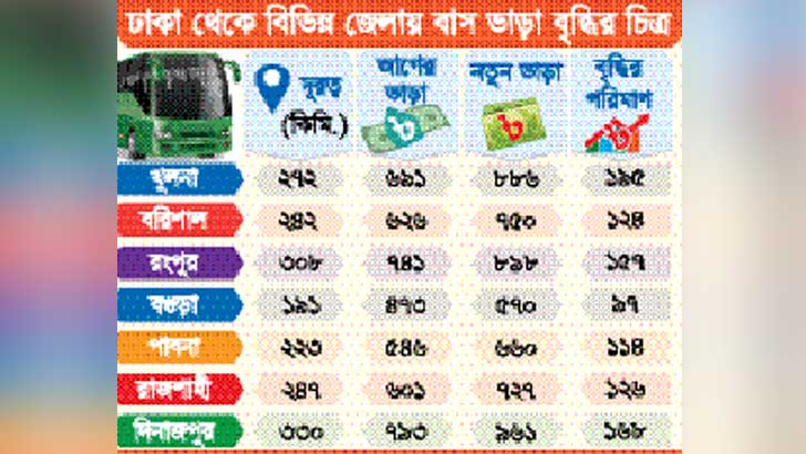 Read more about the article যাত্রীর কাঁধে বাড়তি ভাড়ার খড়্গ