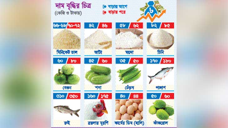 Read more about the article নিম্ন ও মধ্যবিত্তের হাঁসফাঁস