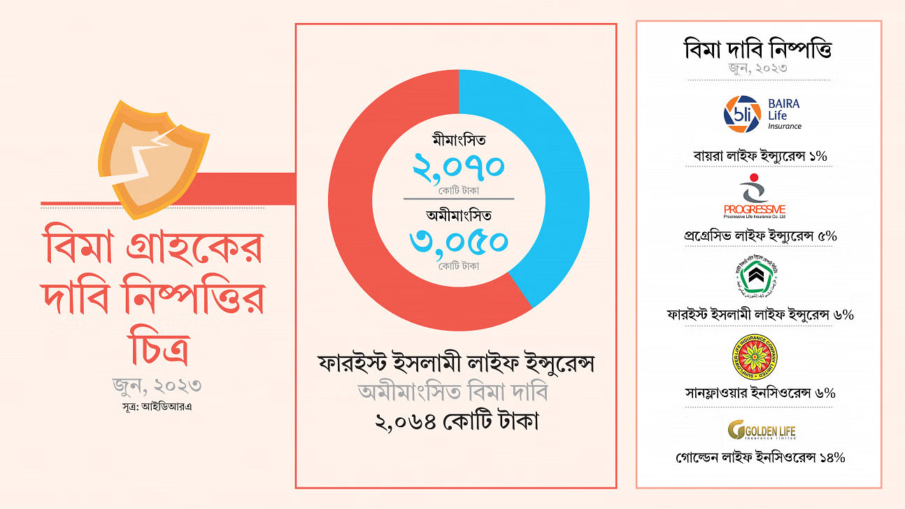 Read more about the article মেয়াদপূর্তির পরও টাকা ফেরত পাচ্ছেন না প্রায় ১০ লাখ বিমা গ্রাহক